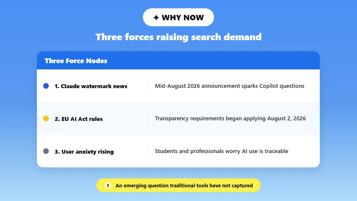 Three-step workflow of forces driving search demand for this topic