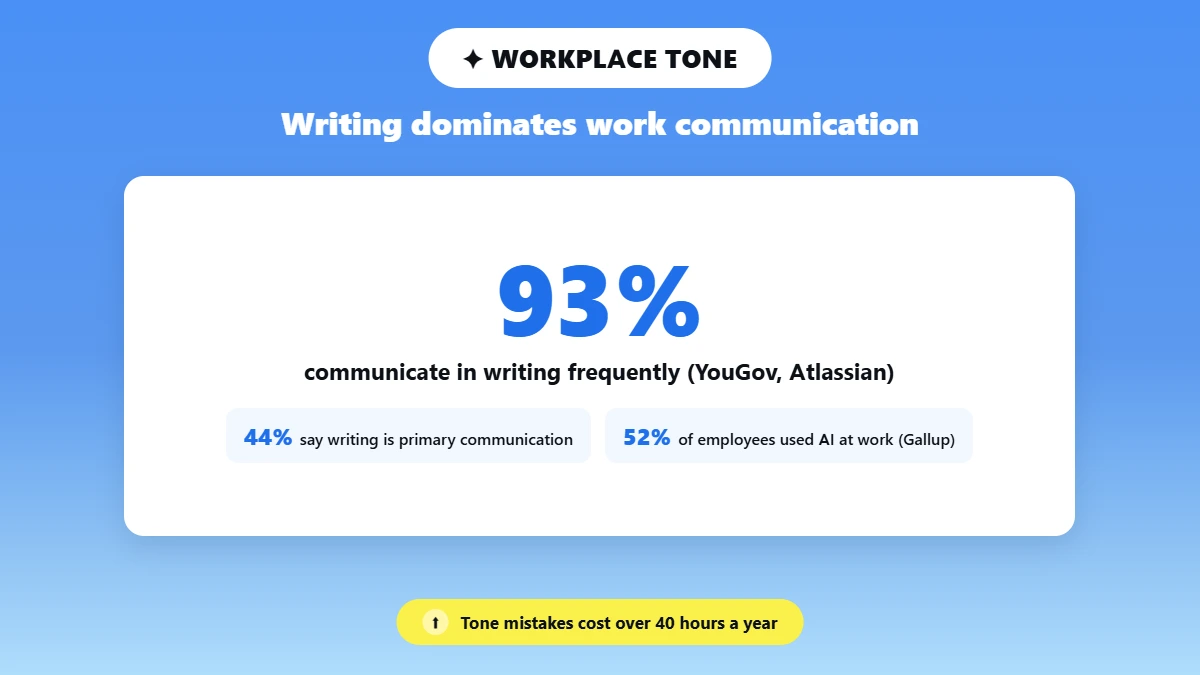 Stat cards on workplace writing frequency and AI use