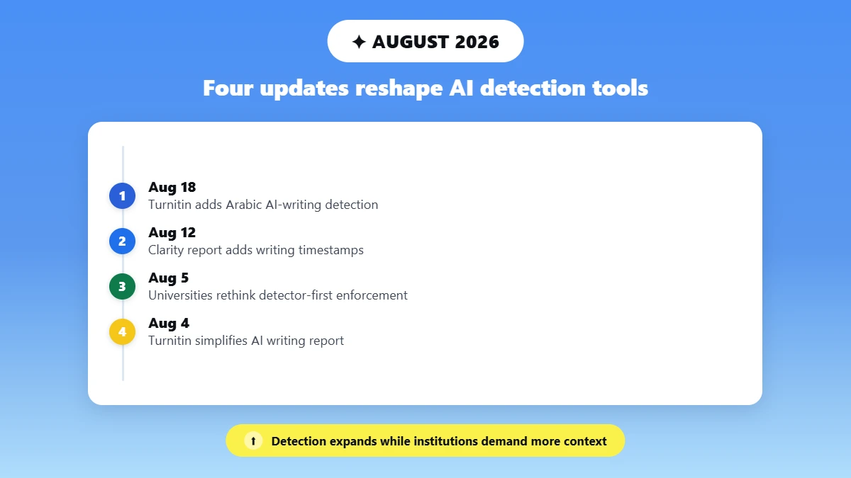Timeline of four August 2026 Turnitin and policy updates