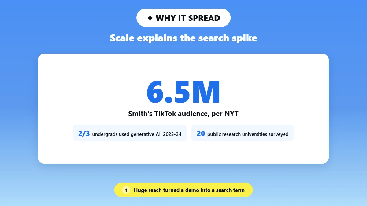 Big stat card showing reach behind the viral search term