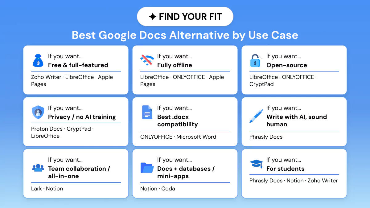 The best Google Docs alternative by use case