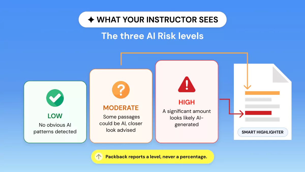 Packback AI Risk levels Low, Moderate and High with the Smart Highlighter panel