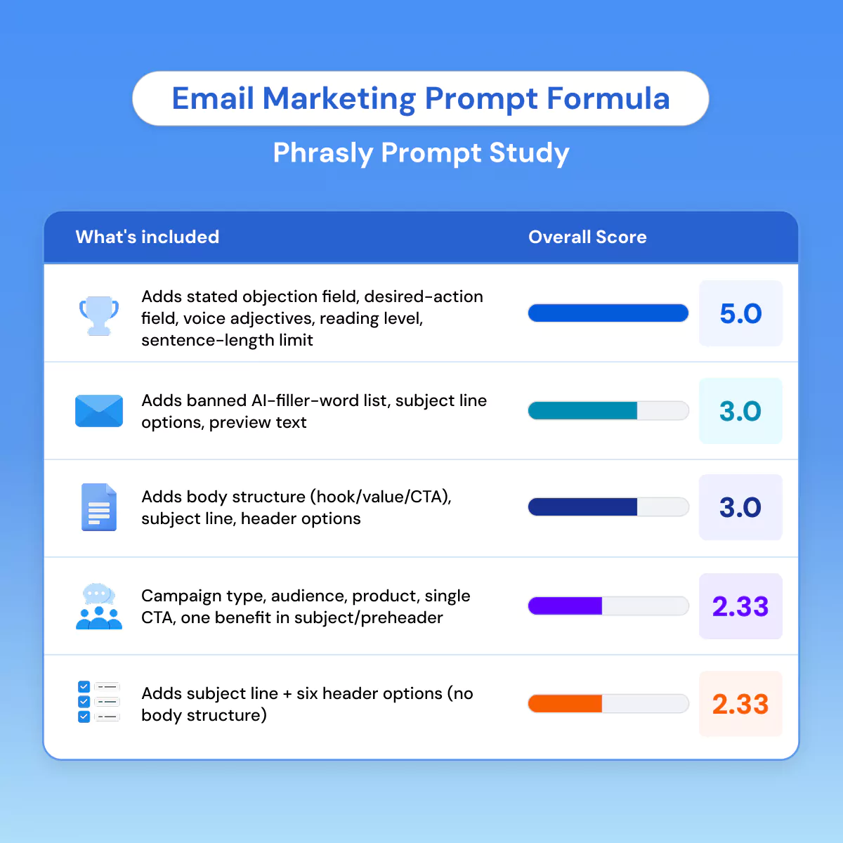 Email Marketing Prompt Formula