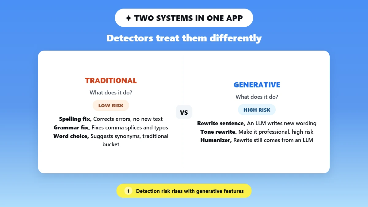 Split comparison of Grammarly's traditional edits versus its generative AI features