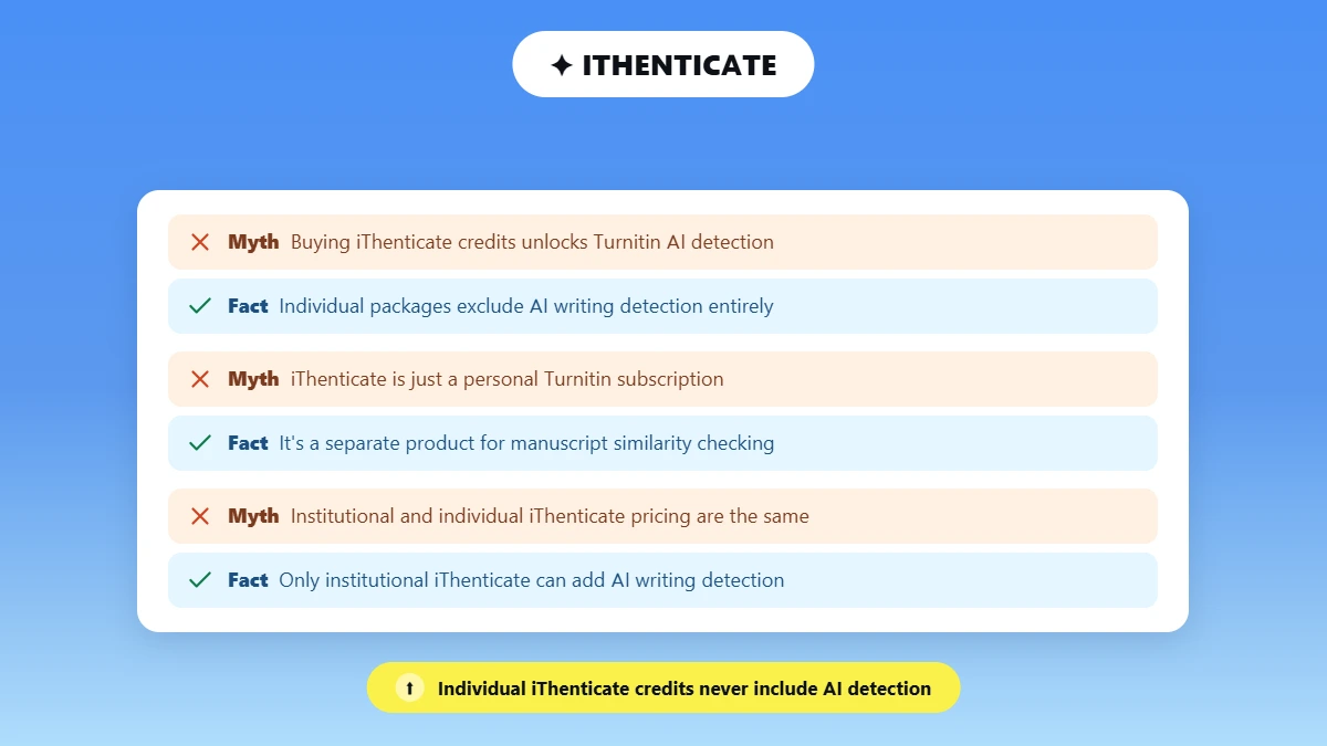 Myth versus fact cards about iThenticate and AI detection pricing