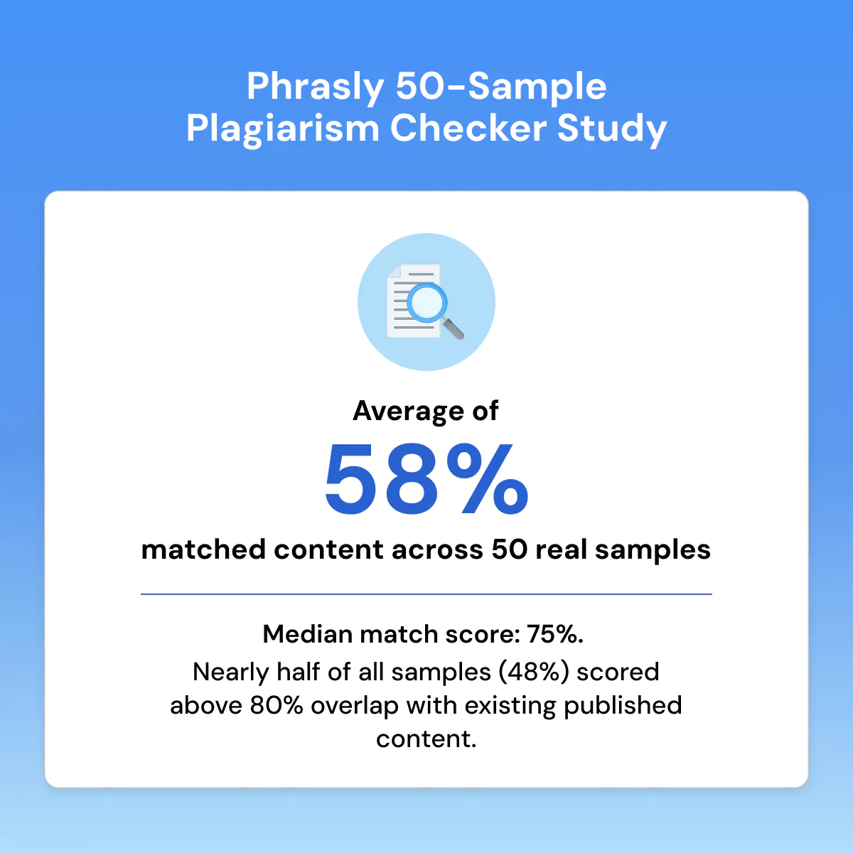50-Sample Plagiarism Checker Study