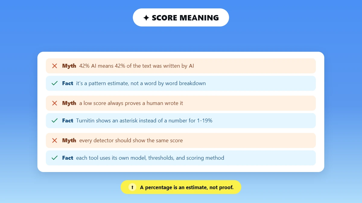 Myth versus fact cards explaining what an AI detection score means