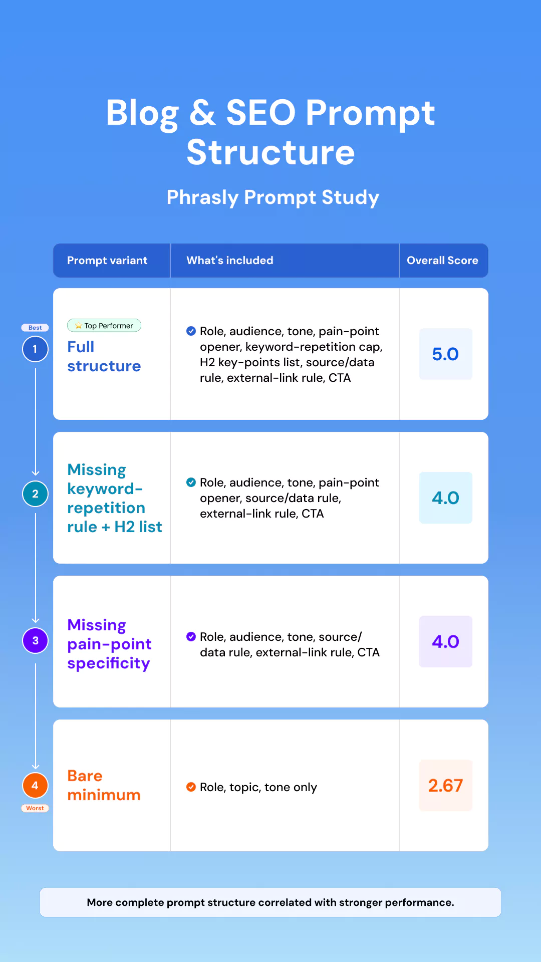 Blog & SEO Prompt Structure