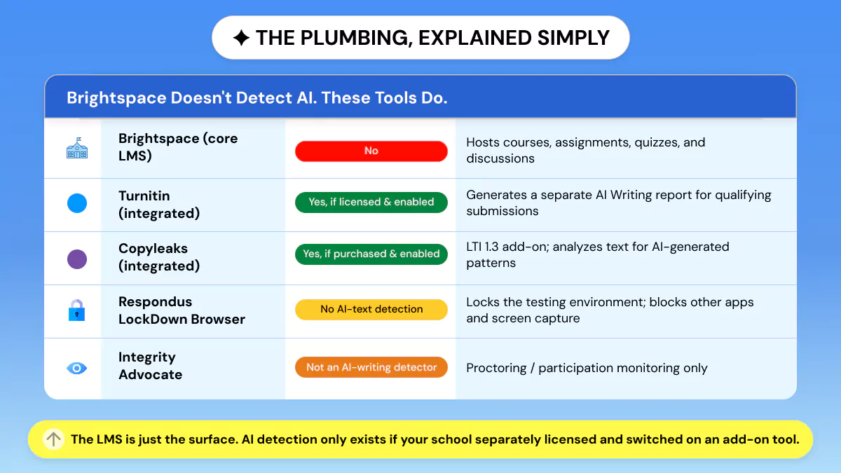 Brightspace vs. the Tools That Actually Detect AI
