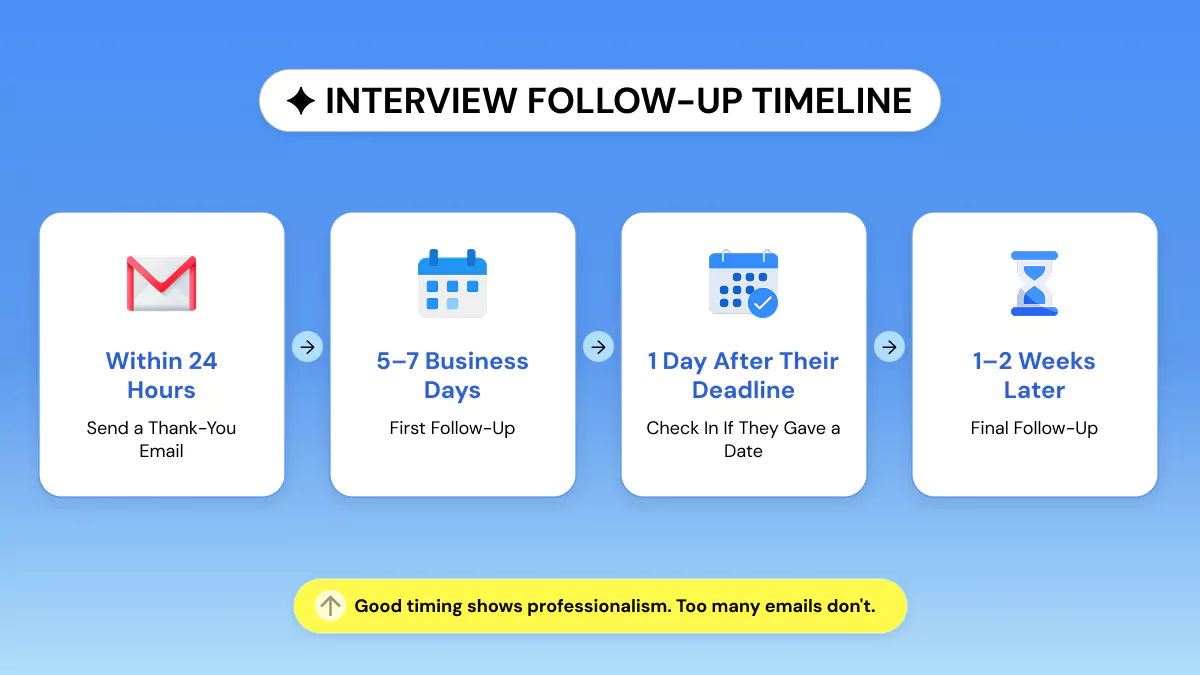Interview follow-up timeline