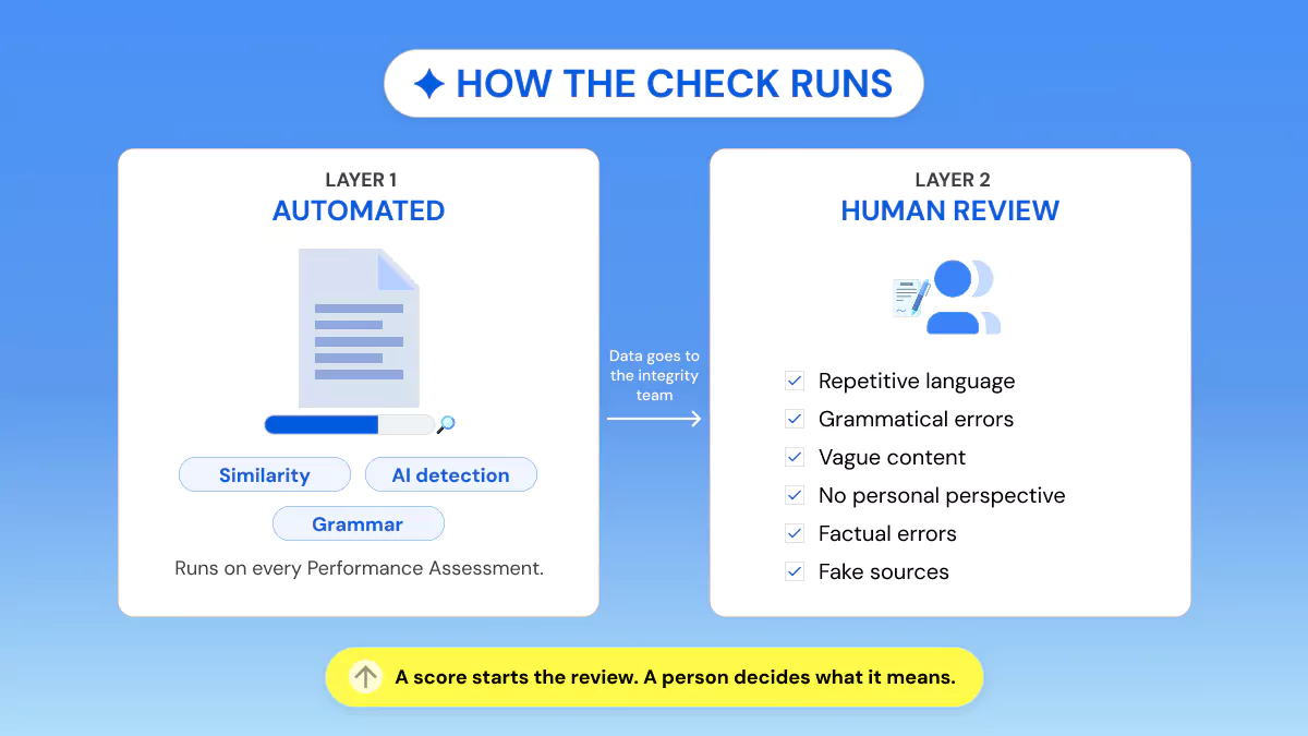 Two-layer flow of WGU AI detection, from the automatic similarity and AI scan to review by academic integrity evaluators