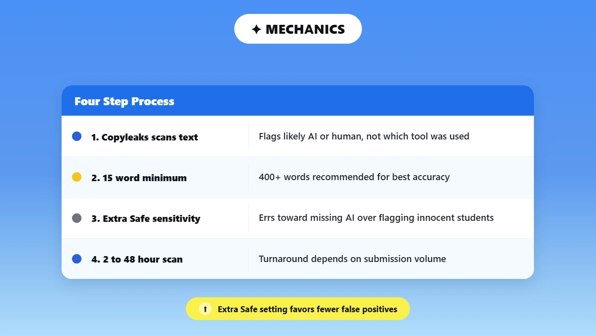 Four step workflow explaining how the Edgenuity AI detector scans text