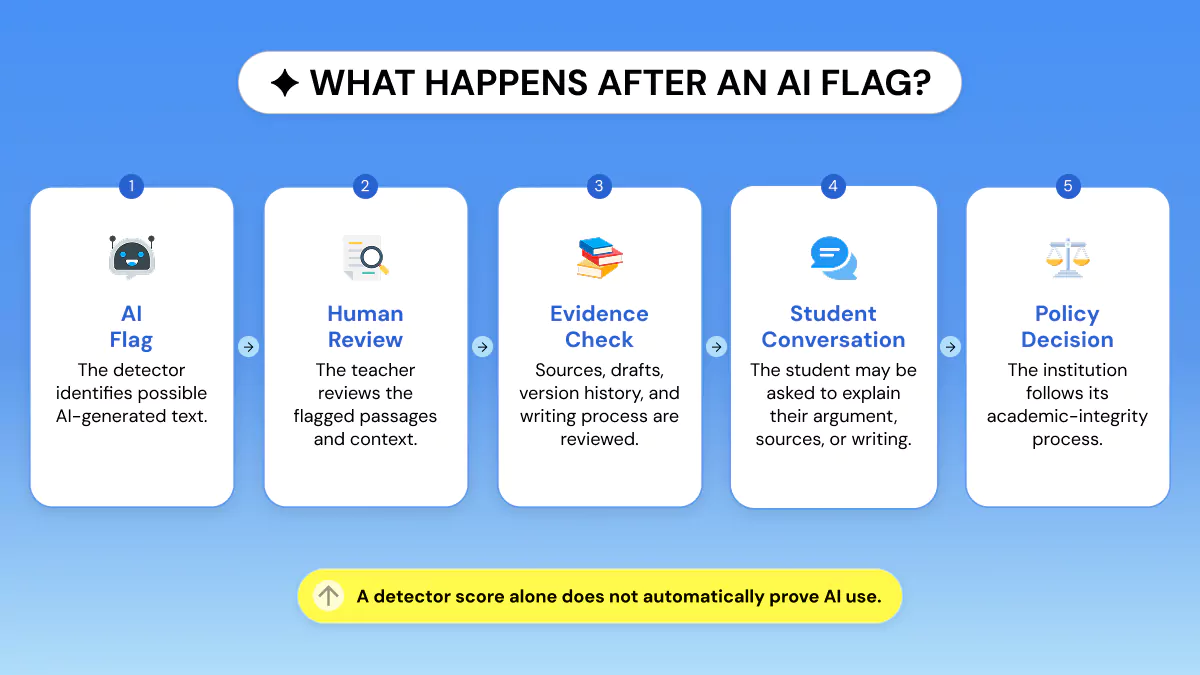 Five-step process showing AI flag, human review, evidence check, student conversation, and academic-integrity decision