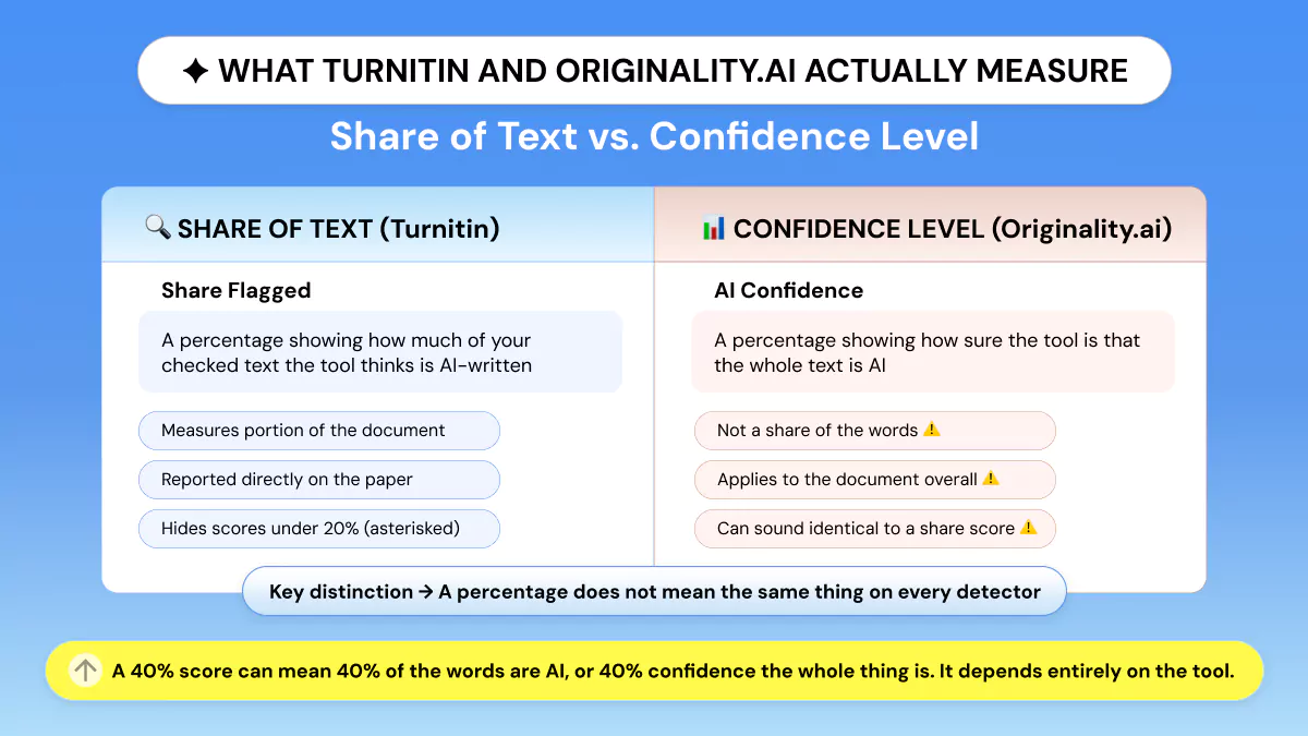 What Your AI Score Actually Measures