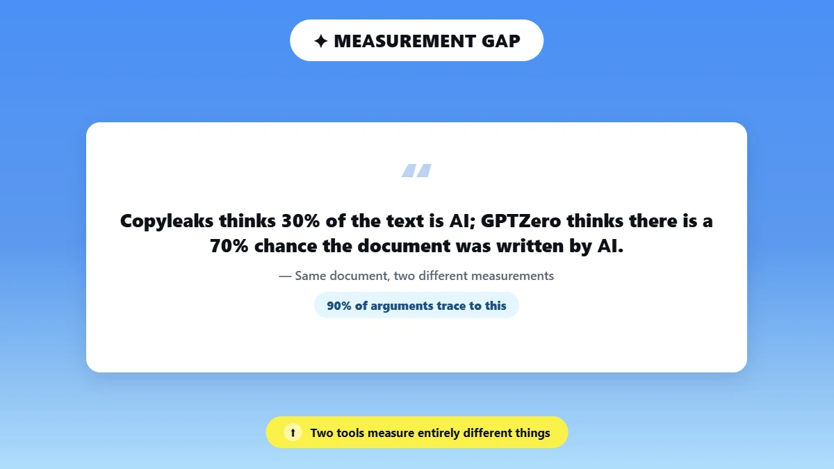 Pull quote explaining why Copyleaks and GPTZero percentages differ