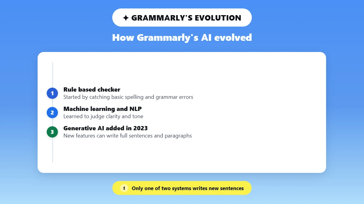 Timeline showing Grammarly's shift from rule based checker to generative AI