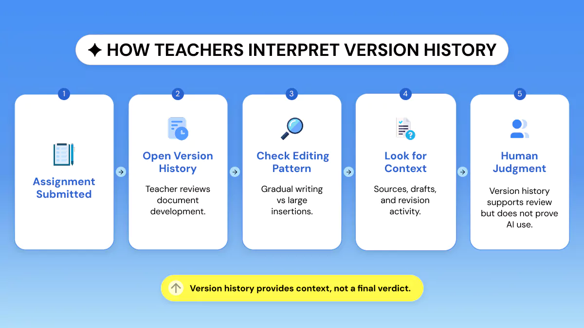 How teachers interpret Google Docs version history during assignment review