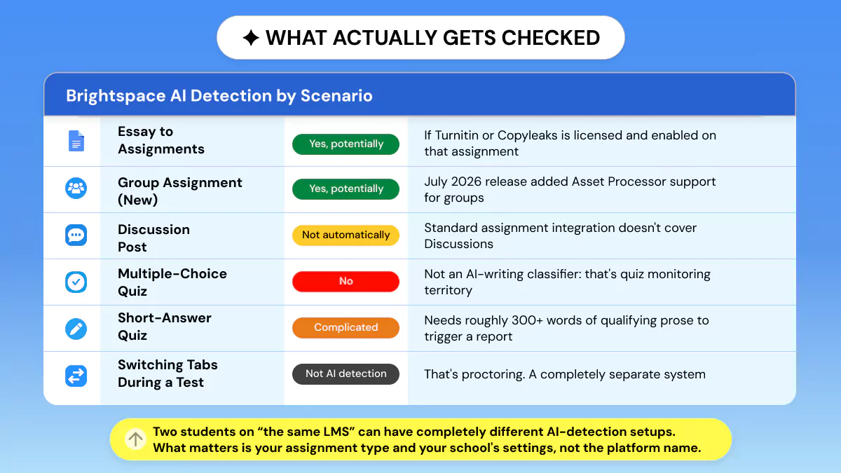 Brightspace AI Detection by Scenario