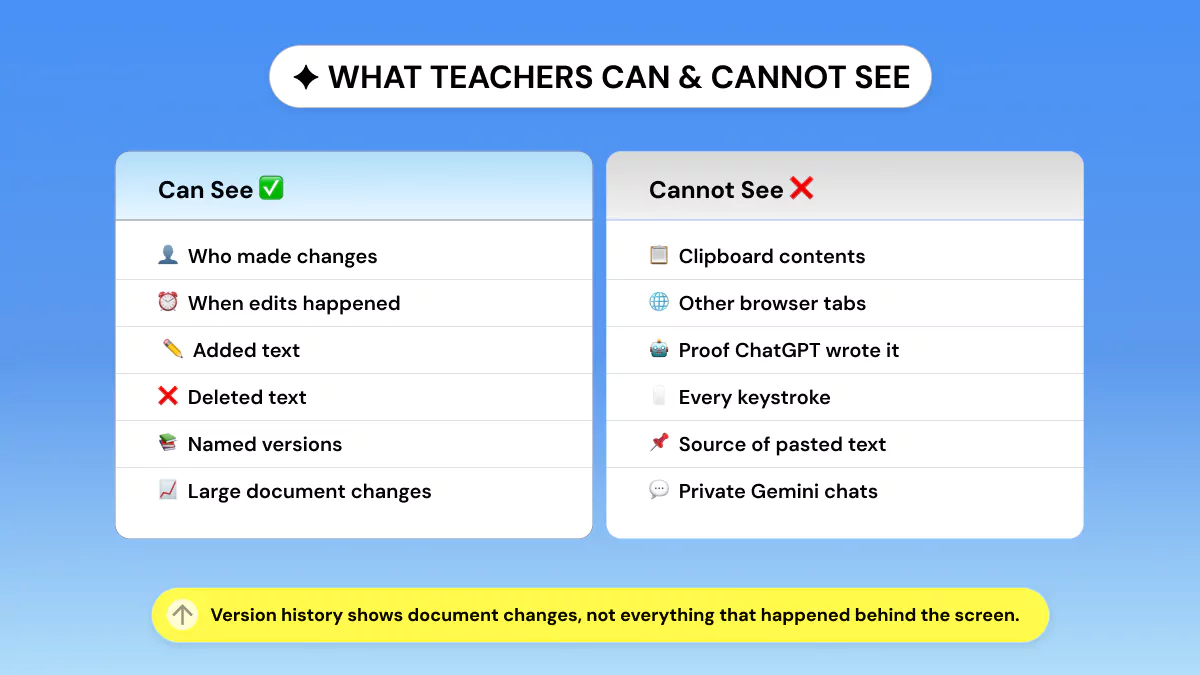 Comparison showing what teachers can and cannot see in Google Docs version history
