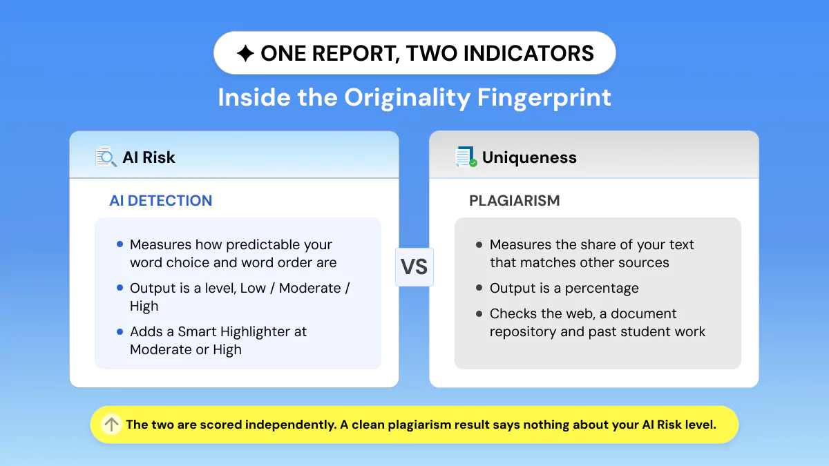 The two Packback Originality Fingerprint indicators, AI Risk and Uniqueness, shown side by side