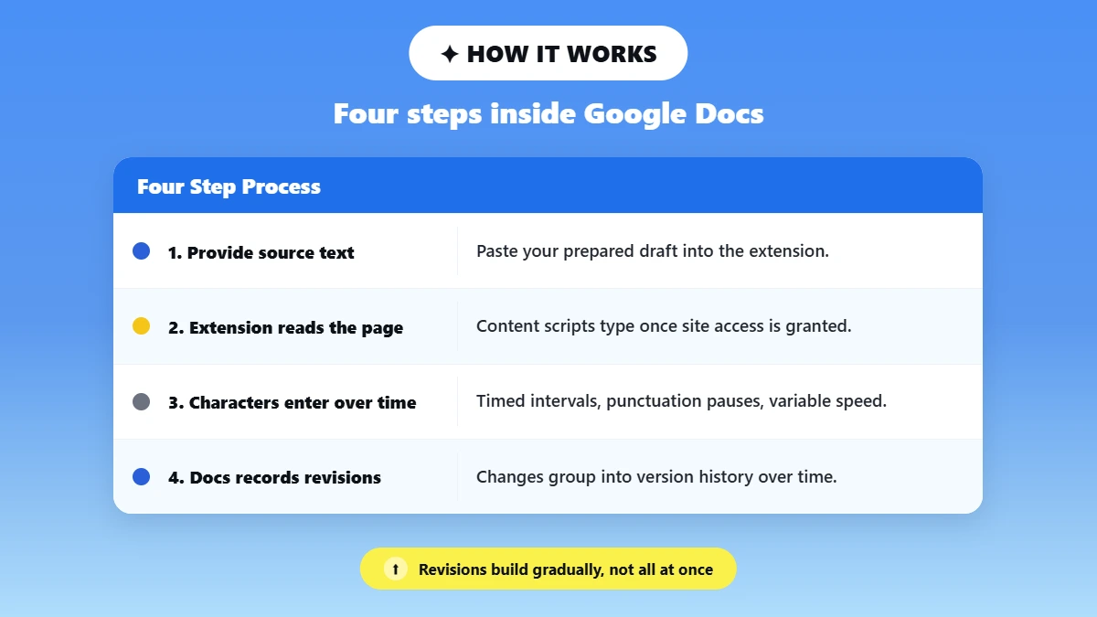 four step workflow diagram of an auto typer entering text into Google Docs