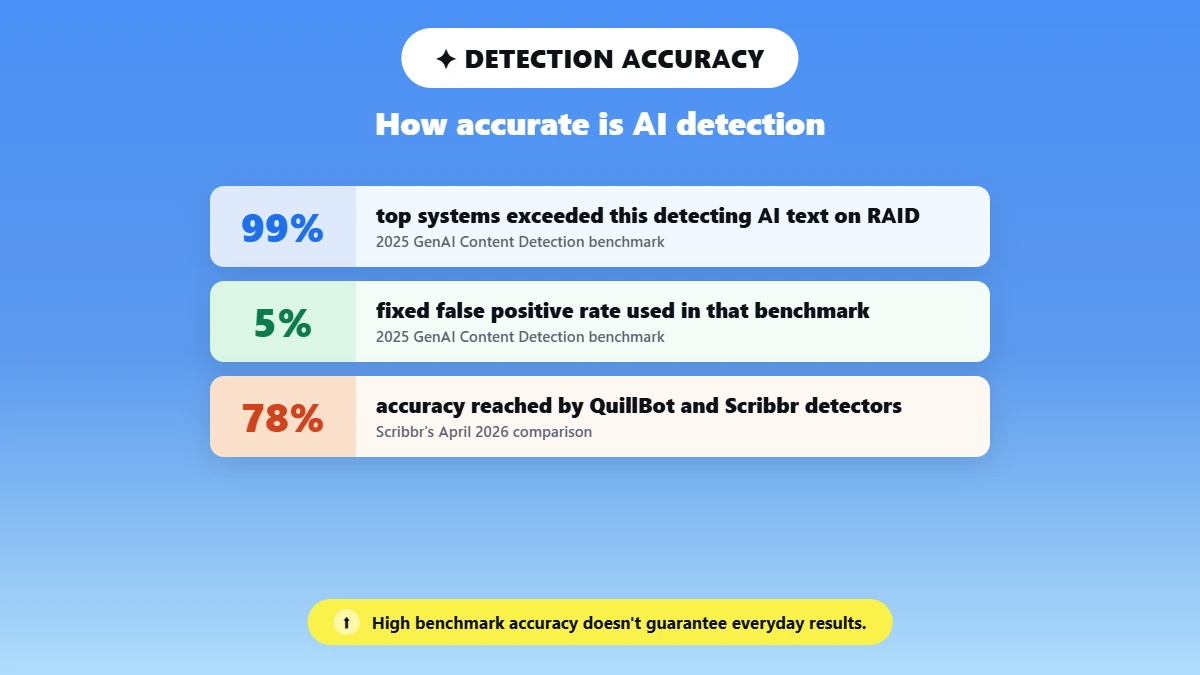 Stat cards showing benchmark and real-world AI detector accuracy