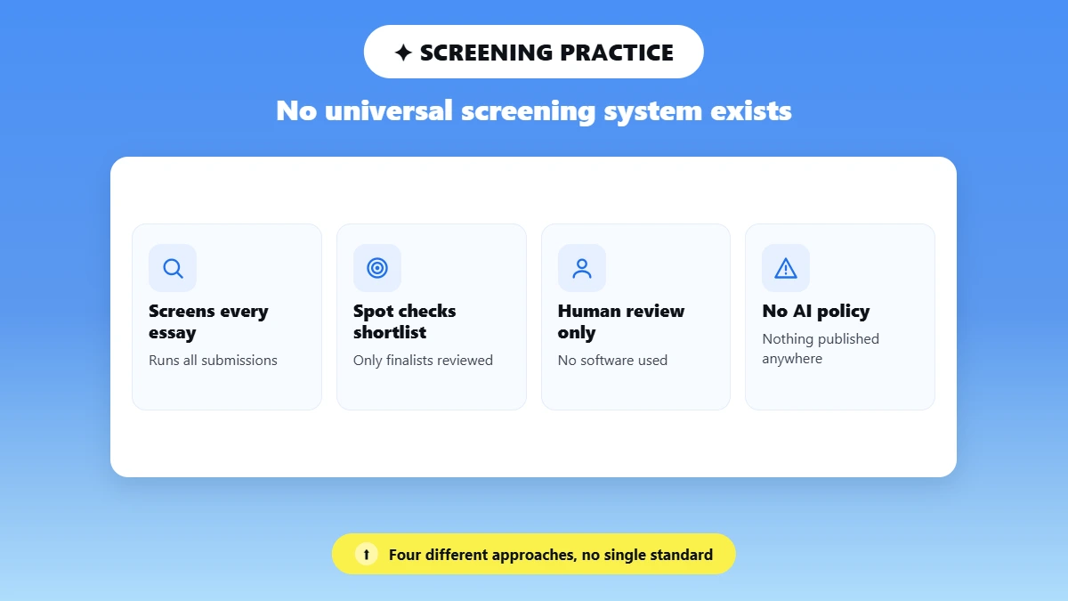 Four tiles showing varied scholarship AI screening practices