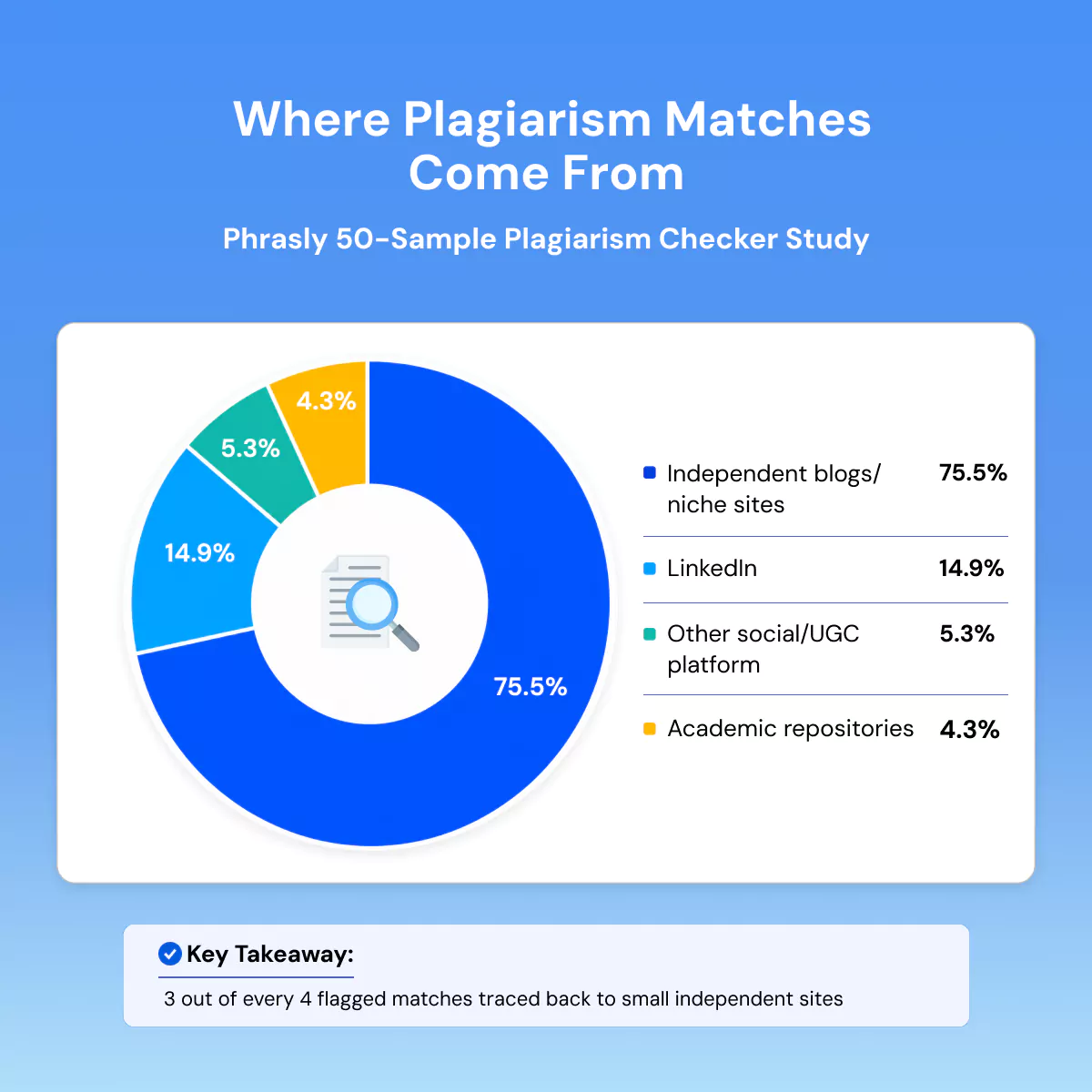 Where Plagiarism Matches Come From