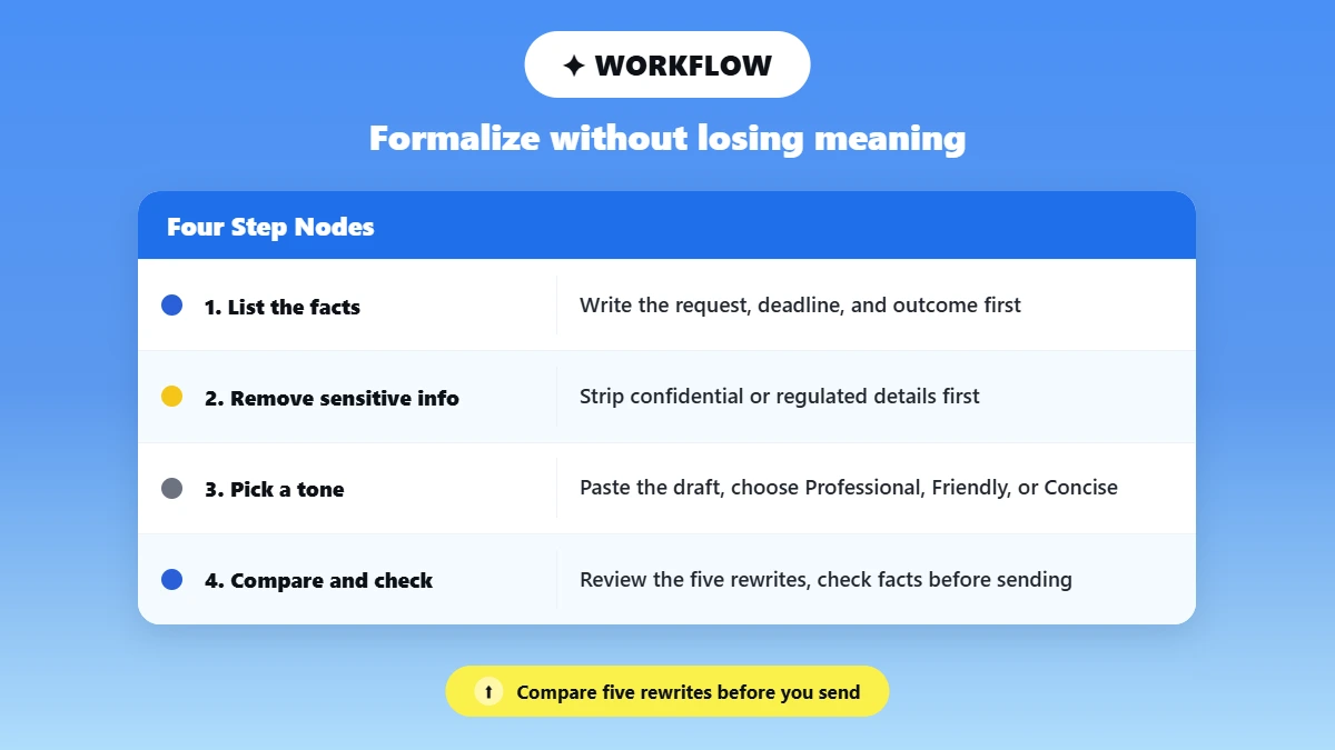 Four step workflow for using a formalizer on a draft
