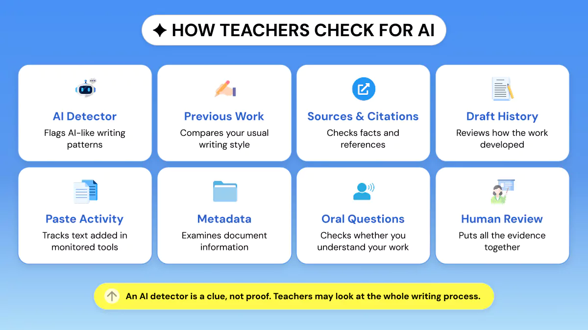 Infographic showing eight ways teachers may check student work for AI, including detectors, previous work, sources, drafts, paste activity, metadata, oral questions, and human review