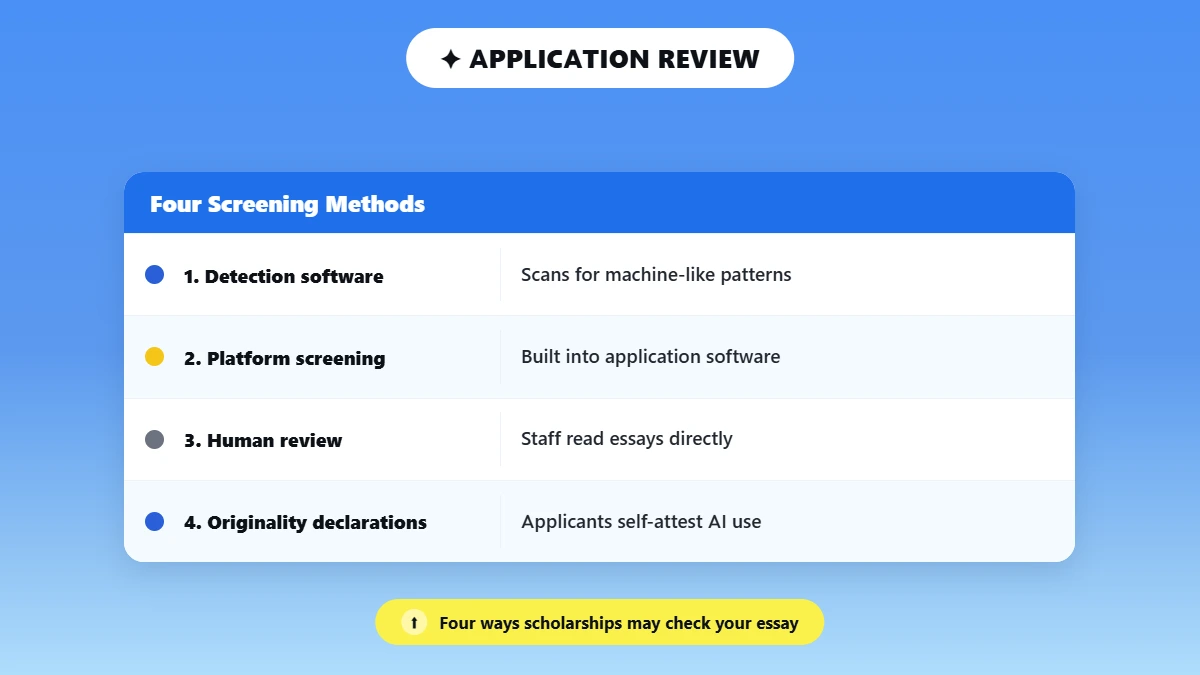 Workflow of four methods scholarships use to check essays