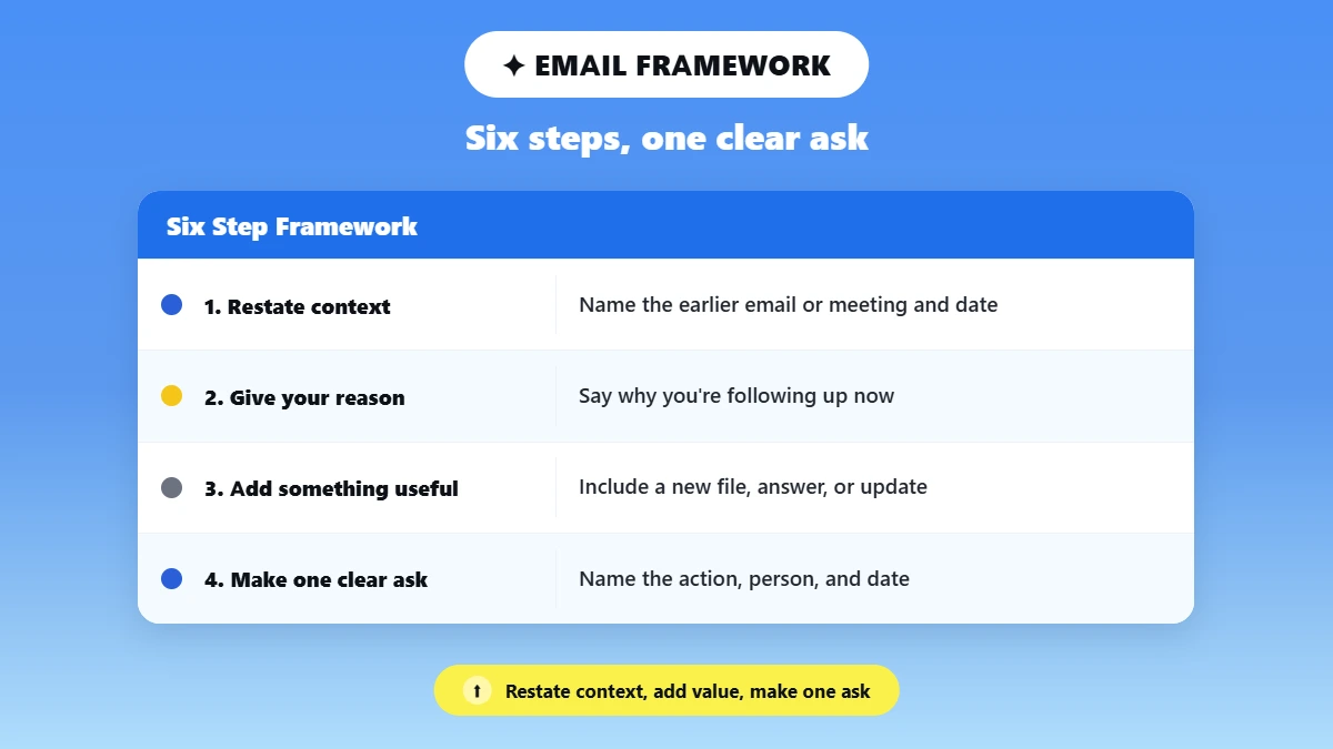four step workflow for writing a follow-up email