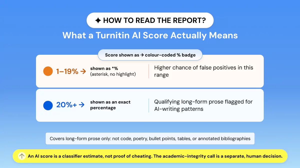 What a Turnitin AI Score Actually Means