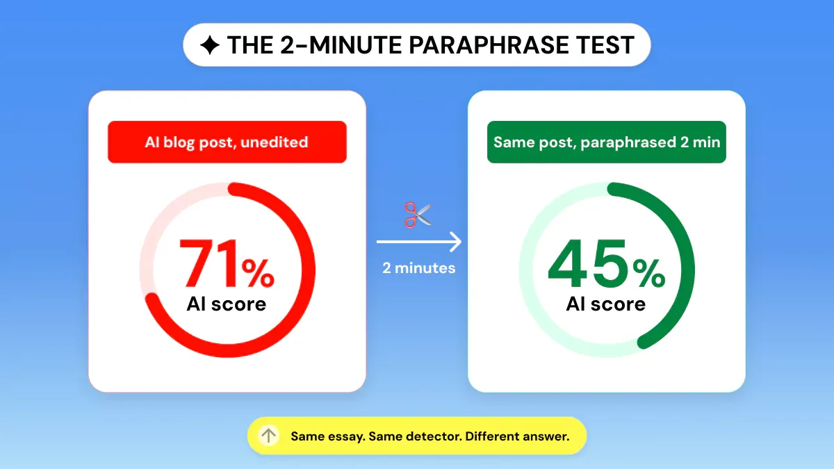 Grammarly AI checker accuracy before and after a two-minute paraphrase