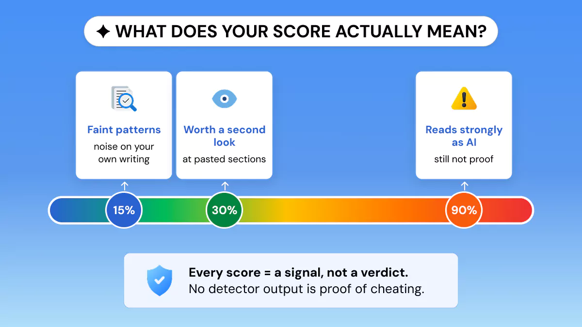 What a Grammarly AI detection score means at different levels
