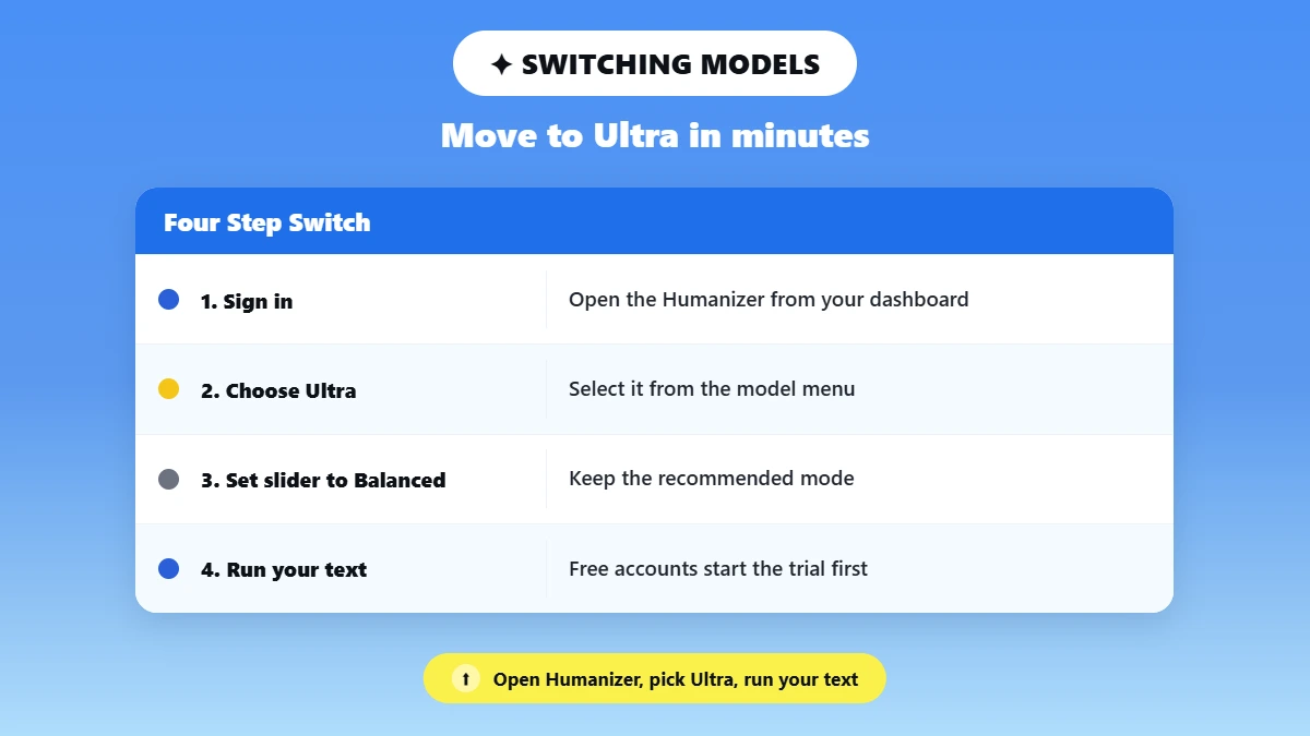 Four-step card for switching to Phrasly Ultra: 1. Sign in and open the Humanizer from your dashboard. 2. Choose Ultra from the model menu. 3. Set the slider to Balanced, the recommended mode. 4. Run your text. Free accounts start the trial first.