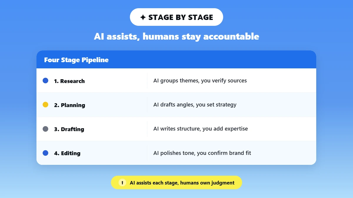 Four stage workflow showing AI role and human role across research, planning, drafting, editing