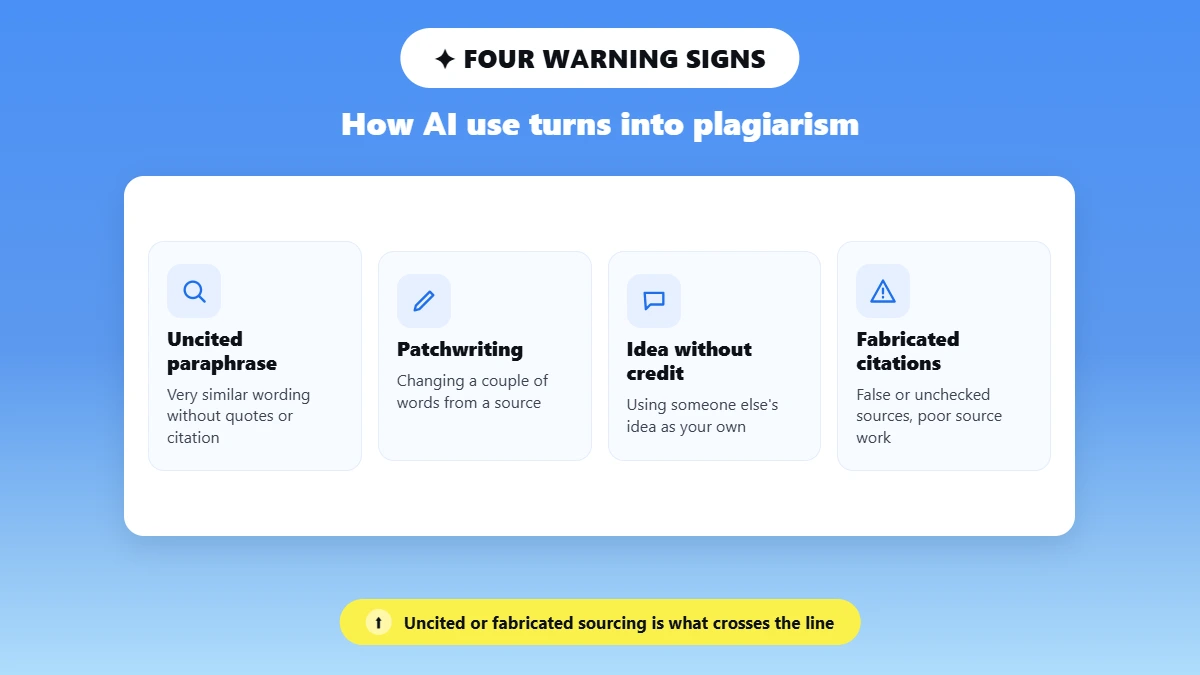 Four warning signs that AI use becomes plagiarism: uncited paraphrase, patchwriting, using an idea without credit, and fabricated citations.