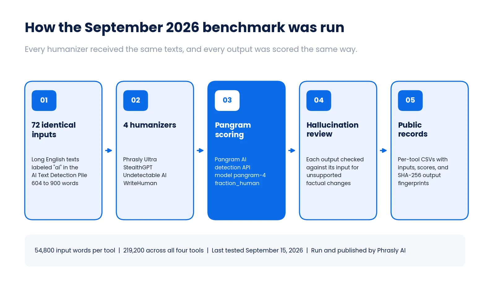 Phrasly Ultra September 2026 Pangram benchmark methodology using 72 identical AI-generated texts