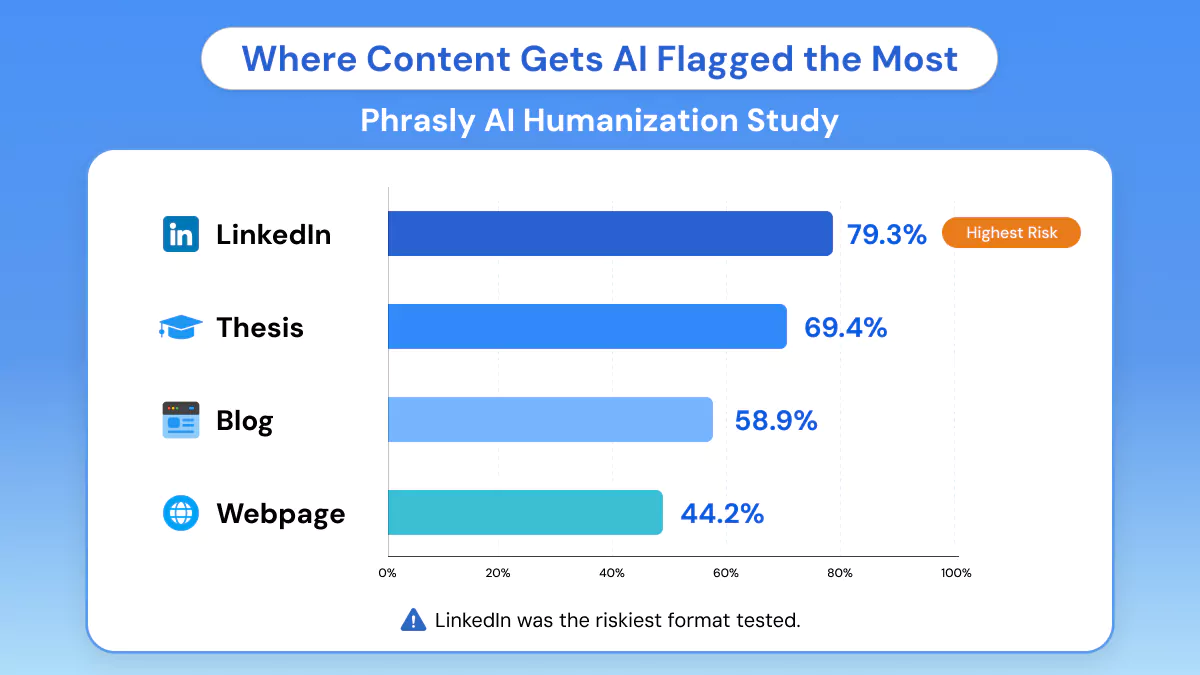Where Content Gets AI Flagged the Most