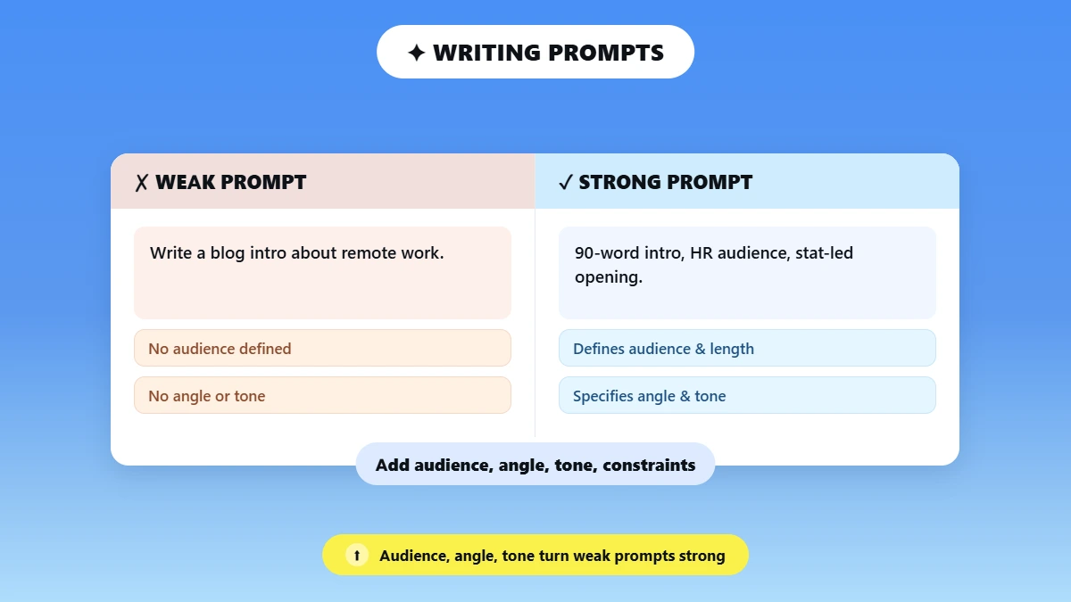 Comparison of a weak vs. strong writing prompt, showing how adding audience, angle, and tone improves blog intro prompts.