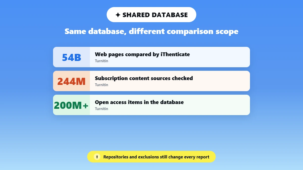 Three stats on iThenticate's shared database coverage per Turnitin