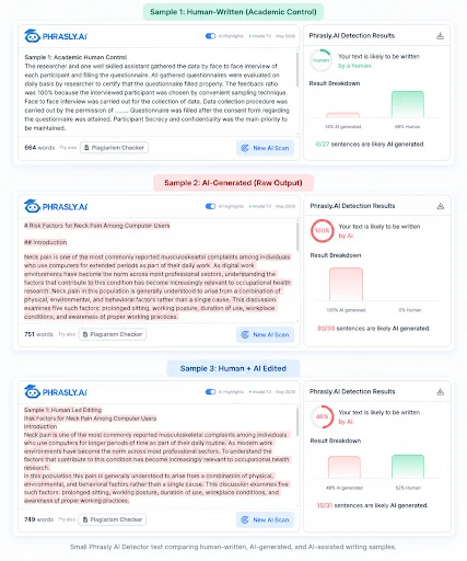 Three Phrasly AI Detector scans showing 14%, 100%, and 48% AI-generated scores for human, AI, and AI-edited writing samples.