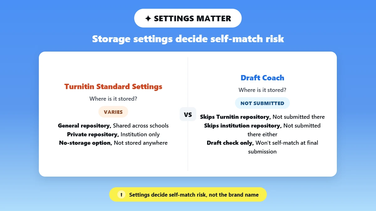 Split comparison of Turnitin settings versus Draft Coach storage