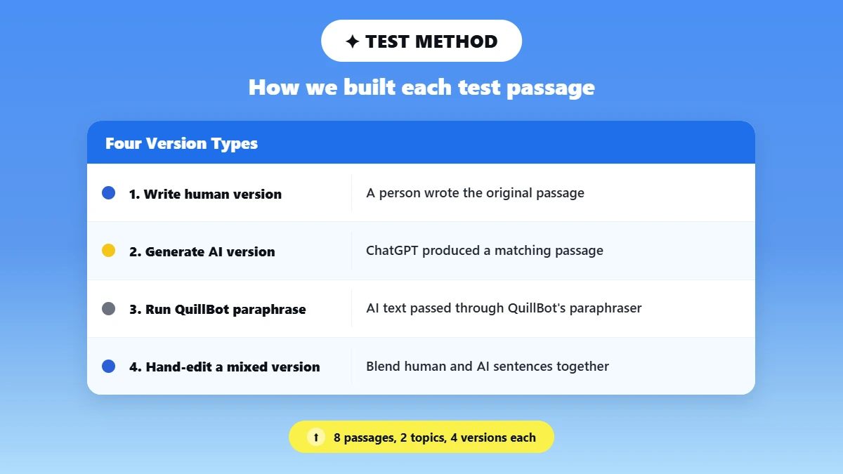 Four-step workflow showing how the test passages were built