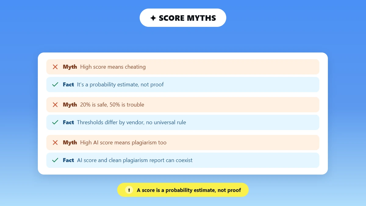 Myth versus fact pairs about AI detection scores