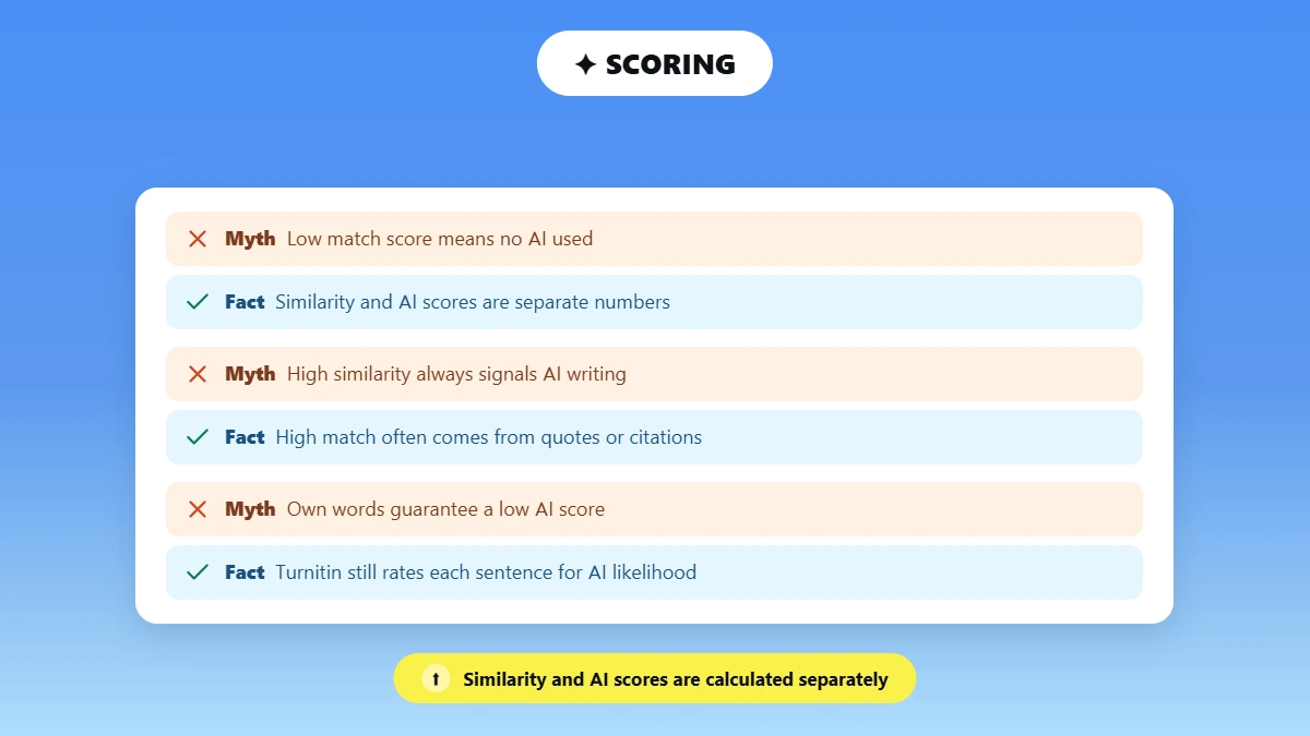 Myth versus fact cards on similarity scores versus AI writing scores