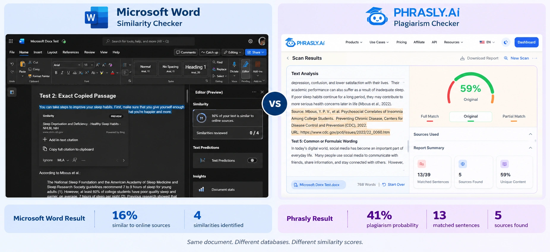 Comparison of Microsoft Word and Phrasly plagiarism checker results for the same document, showing 16% similarity in Word and 41% plagiarism probability in Phrasly.