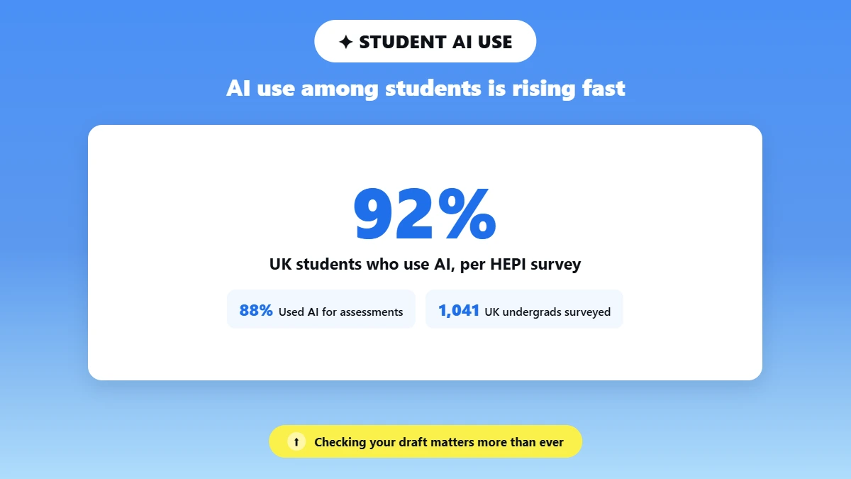 Big stat showing 92 percent of surveyed students use AI