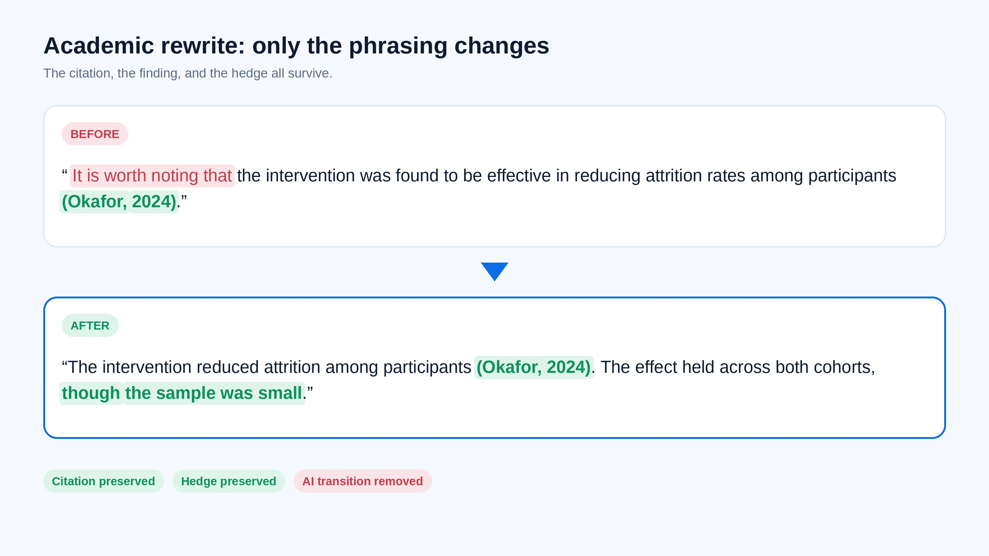 Academic paragraph before and after the humanization prompt, with the citation unchanged.